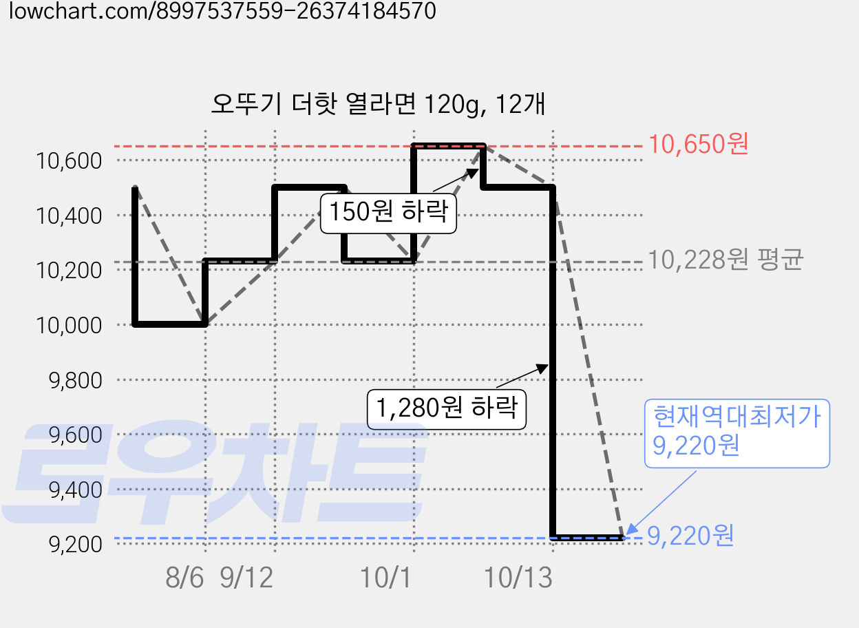 오뚜기 더핫 열라면 120g, 12개 가격 변동 차트, 현재가 9,220원, 역대최저가