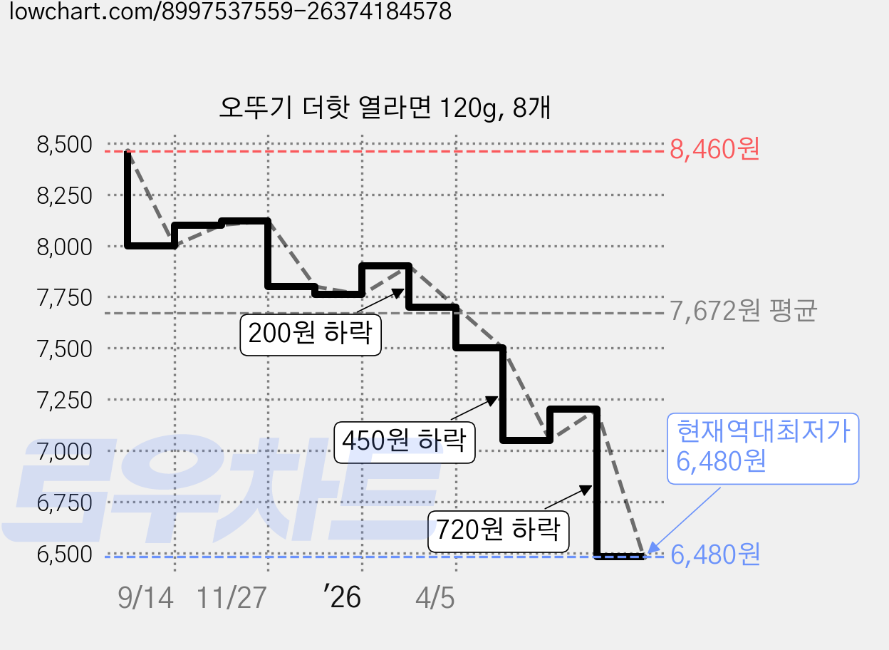 오뚜기 더핫 열라면 120g, 8개 가격 변동 차트, 현재가 6,700원, 역대최저가