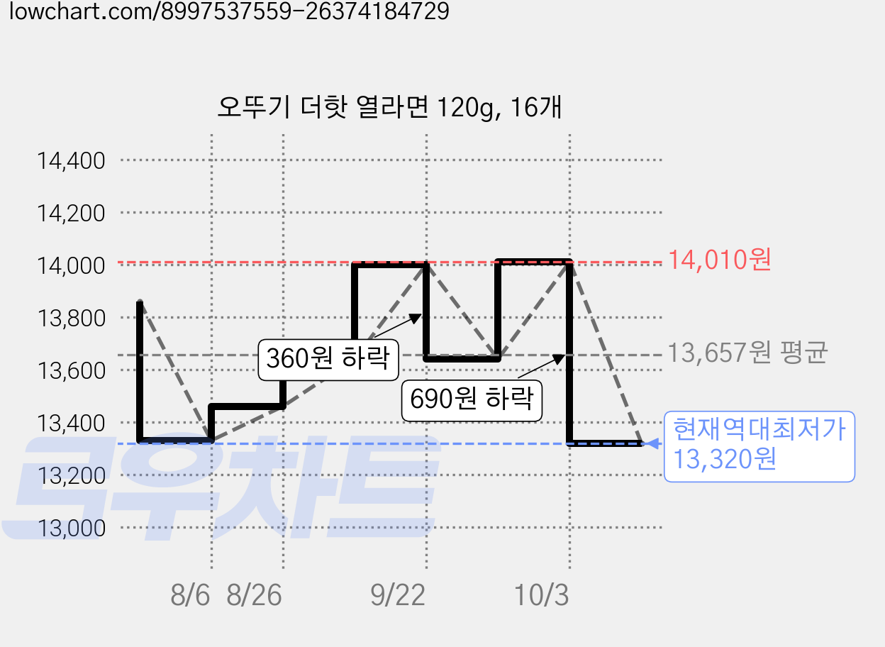 오뚜기 더핫 열라면 120g, 16개 가격 변동 차트, 현재가 13,320원, 역대최저가