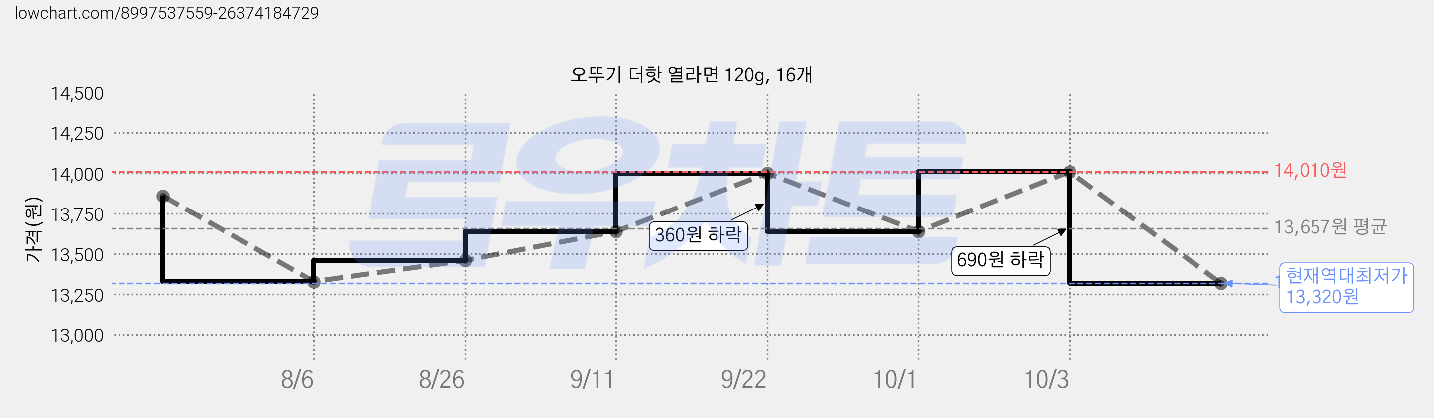 오뚜기 더핫 열라면 120g, 16개 가격 변동 차트, 현재가 13,320원, 역대최저가