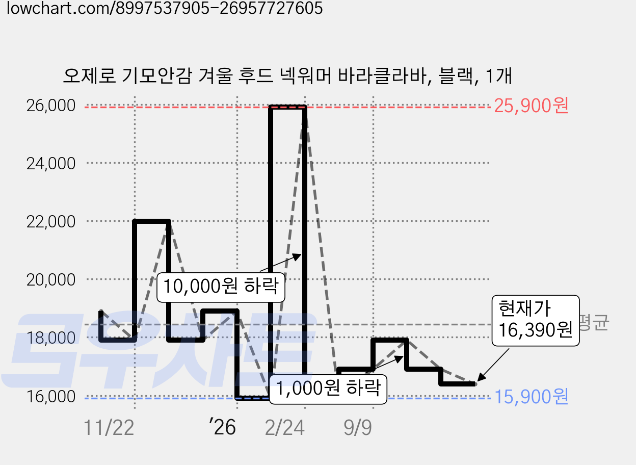 오제로 기모안감 겨울 후드 넥워머 바라클라바, 블랙, 1개 가격 변동 차트, 현재가 16,390원, 관측 최저가 15,900원