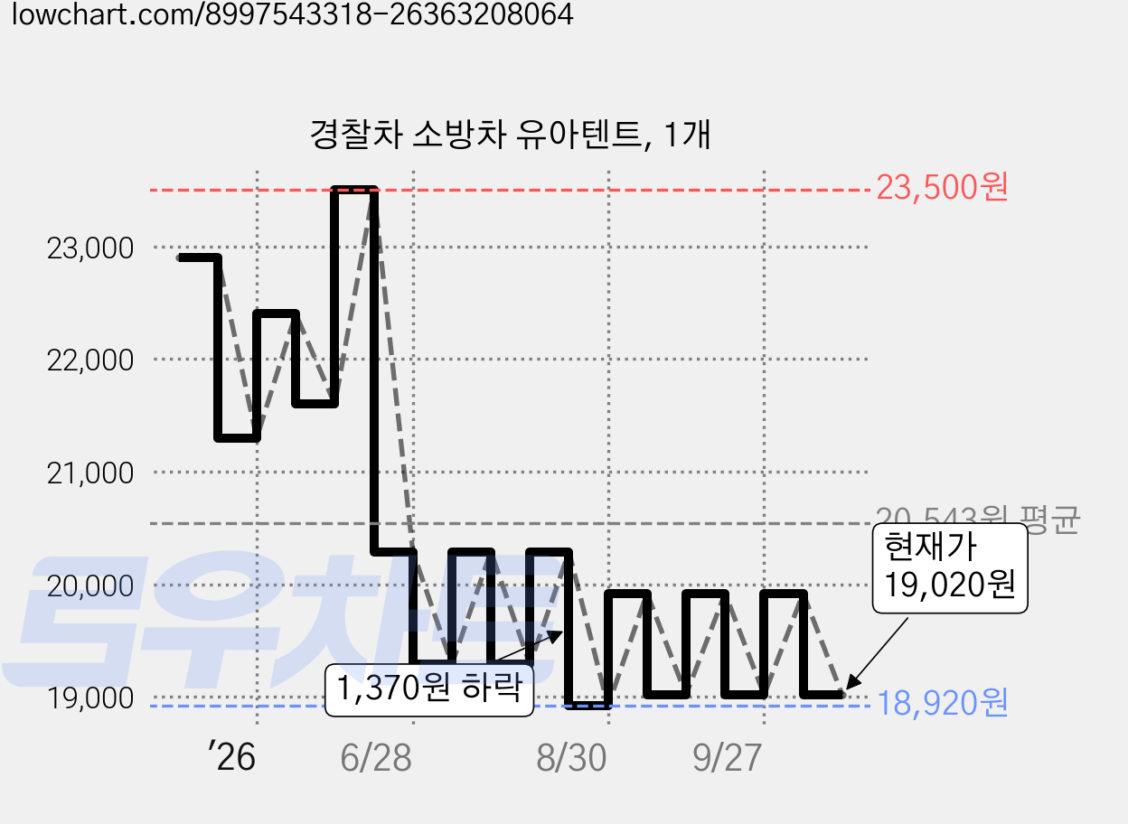 경찰차 소방차 유아텐트, 1개 가격 변동 차트, 현재가 19,020원, 관측 최저가 16,390원