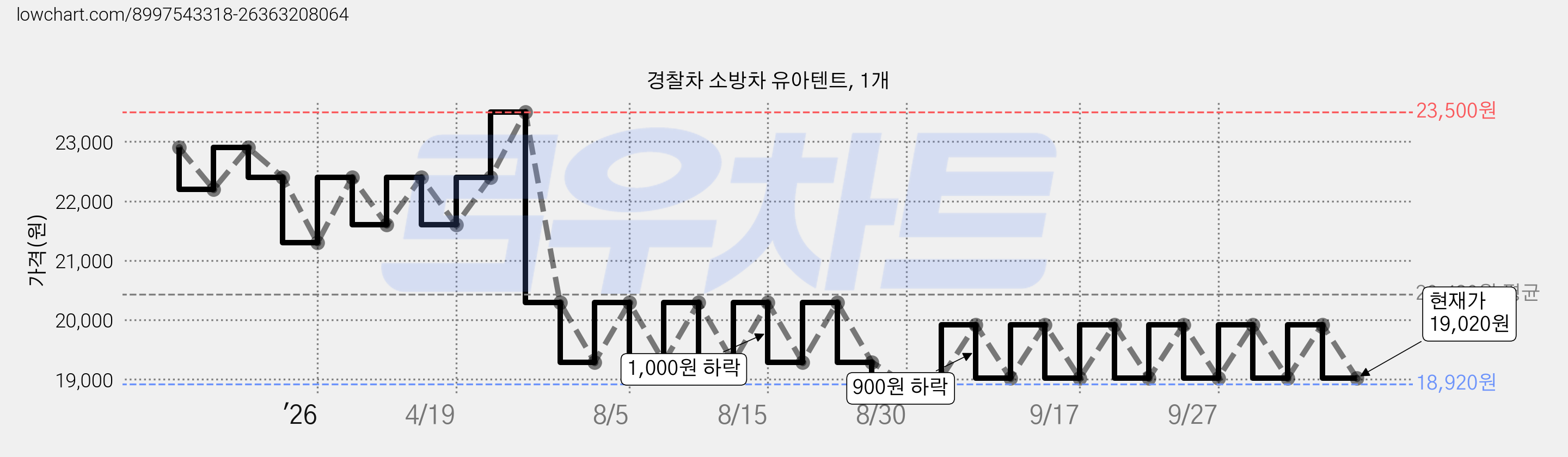 경찰차 소방차 유아텐트, 1개 가격 변동 차트, 현재가 19,020원, 관측 최저가 16,390원