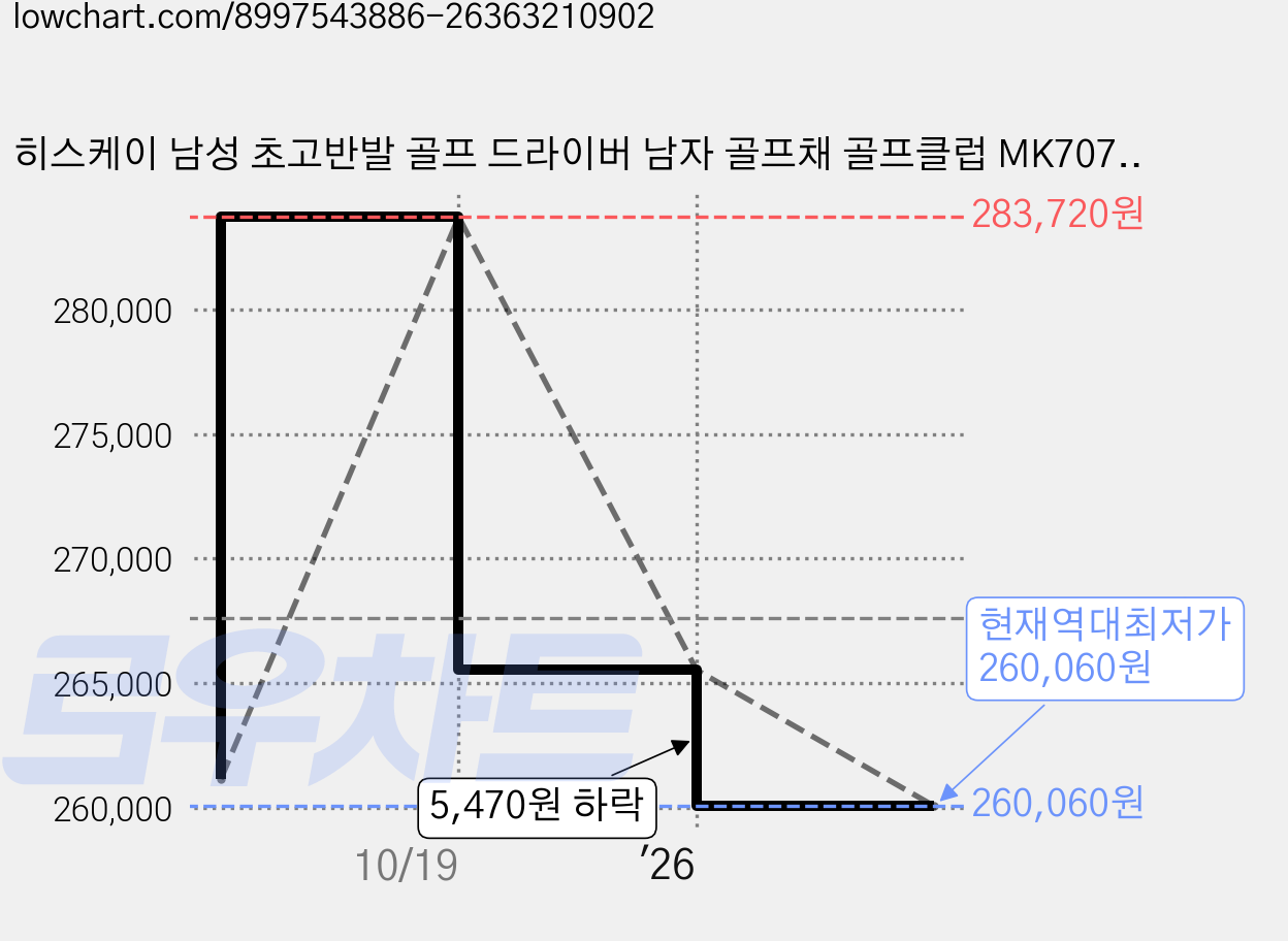 히스케이 남성 초고반발 골프 드라이버 남자 골프채 골프클럽 MK707, SR, 9.5도 가격 변동 차트, 현재가 260,060원, 역대최저가