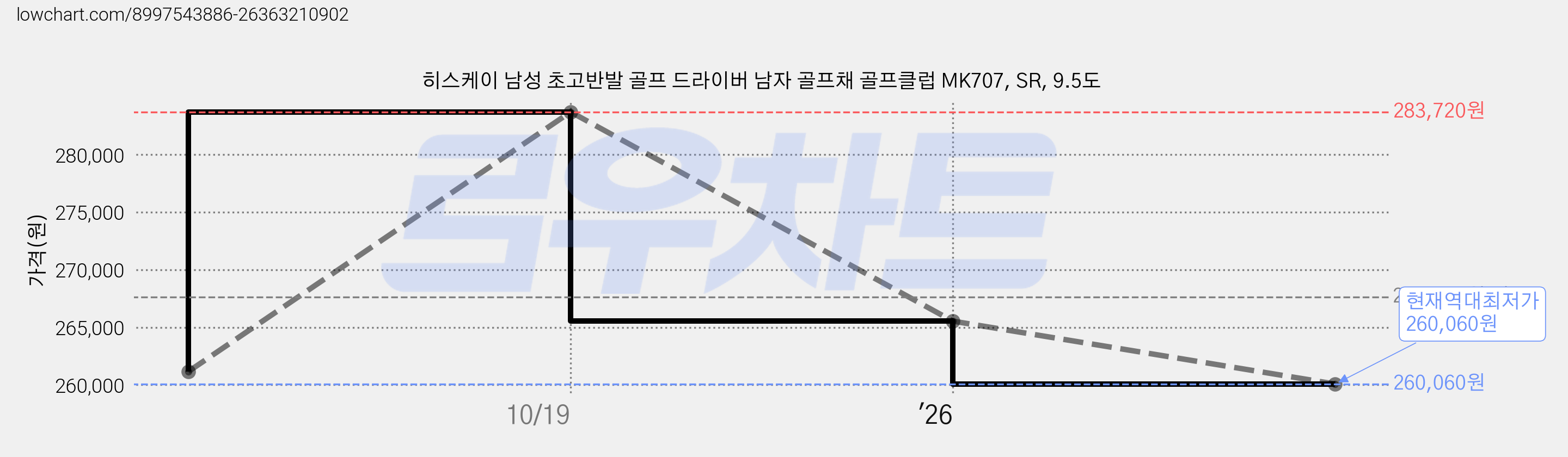 히스케이 남성 초고반발 골프 드라이버 남자 골프채 골프클럽 MK707, SR, 9.5도 가격 변동 차트, 현재가 260,060원, 역대최저가
