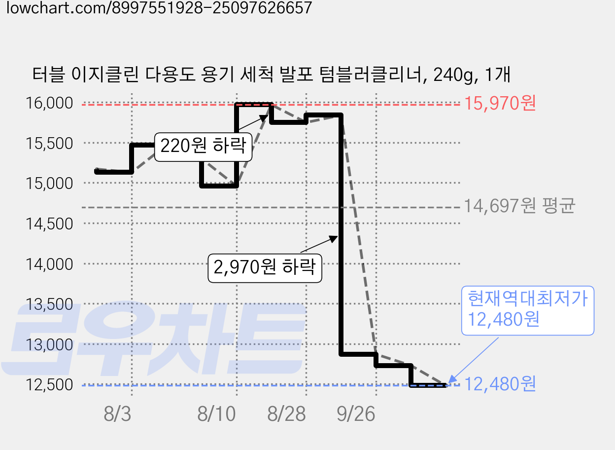 터블 이지클린 다용도 용기 세척 발포 텀블러클리너, 240g, 1개 가격 변동 차트, 현재가 12,480원, 역대최저가