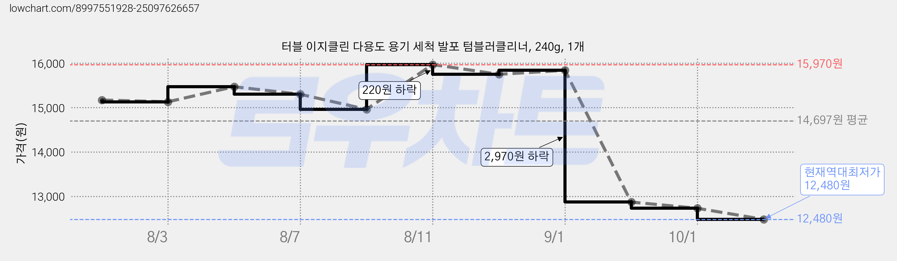 터블 이지클린 다용도 용기 세척 발포 텀블러클리너, 240g, 1개 가격 변동 차트, 현재가 12,480원, 역대최저가