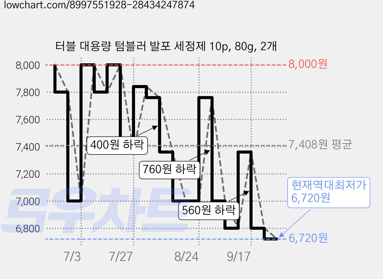터블 대용량 텀블러 발포 세정제 10p, 80g, 2개 가격 변동 차트, 현재가 6,720원, 역대최저가