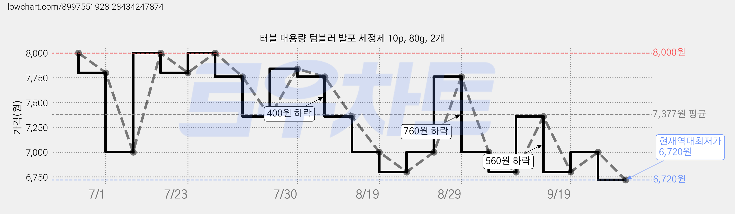 터블 대용량 텀블러 발포 세정제 10p, 80g, 2개 가격 변동 차트, 현재가 6,720원, 역대최저가