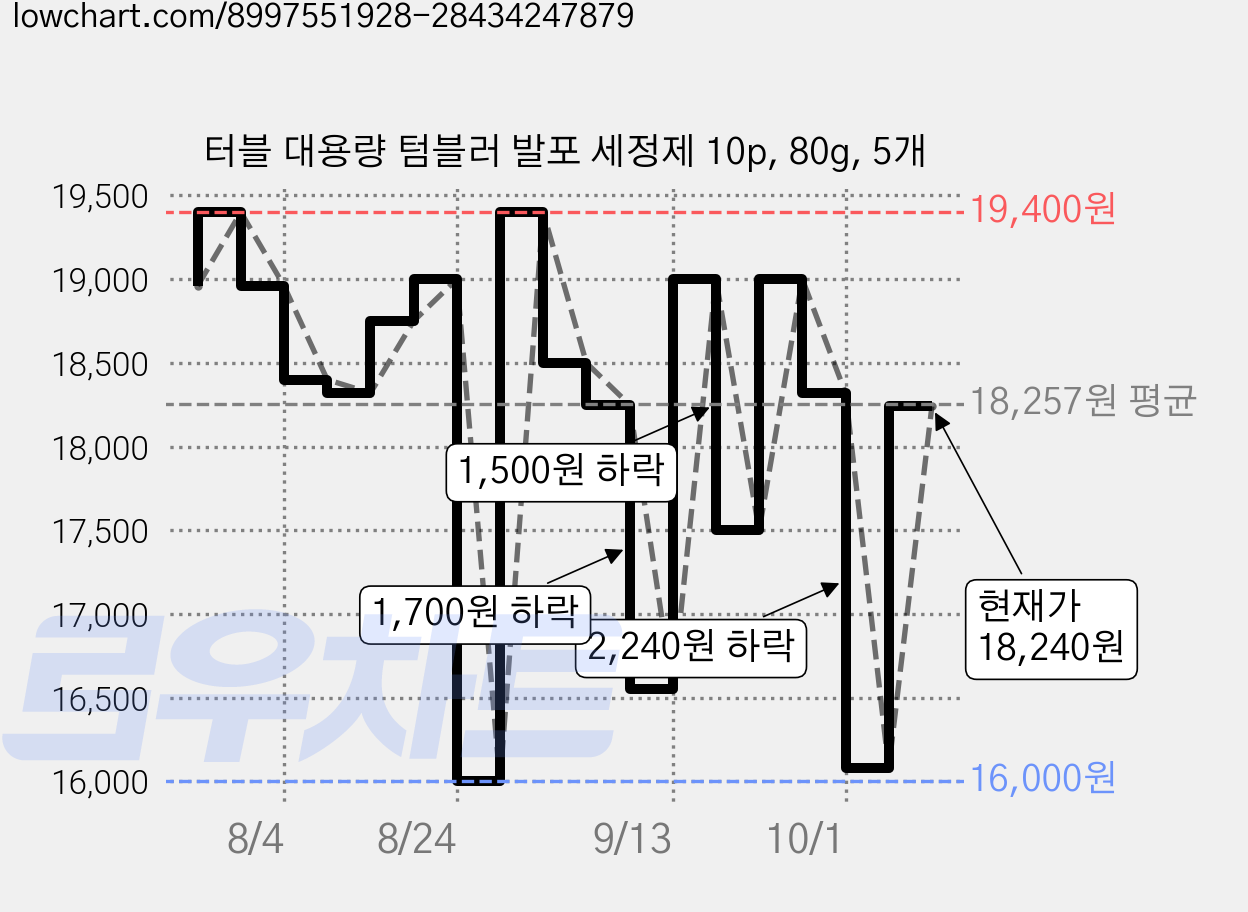 터블 대용량 텀블러 발포 세정제 10p, 80g, 5개 가격 변동 차트, 현재가 18,240원, 관측 최저가 16,000원