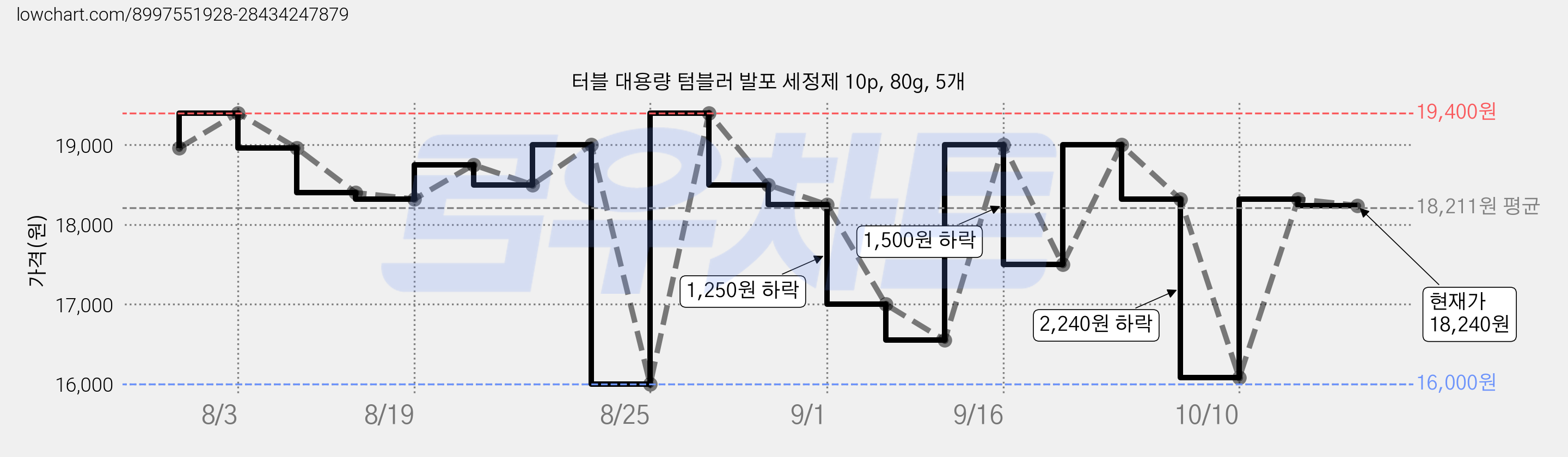 터블 대용량 텀블러 발포 세정제 10p, 80g, 5개 가격 변동 차트, 현재가 18,240원, 관측 최저가 16,000원