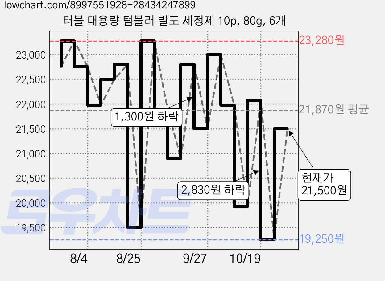 터블 대용량 텀블러 발포 세정제 10p, 80g, 6개 가격 변동 차트, 현재가 21,500원, 관측 최저가 19,250원