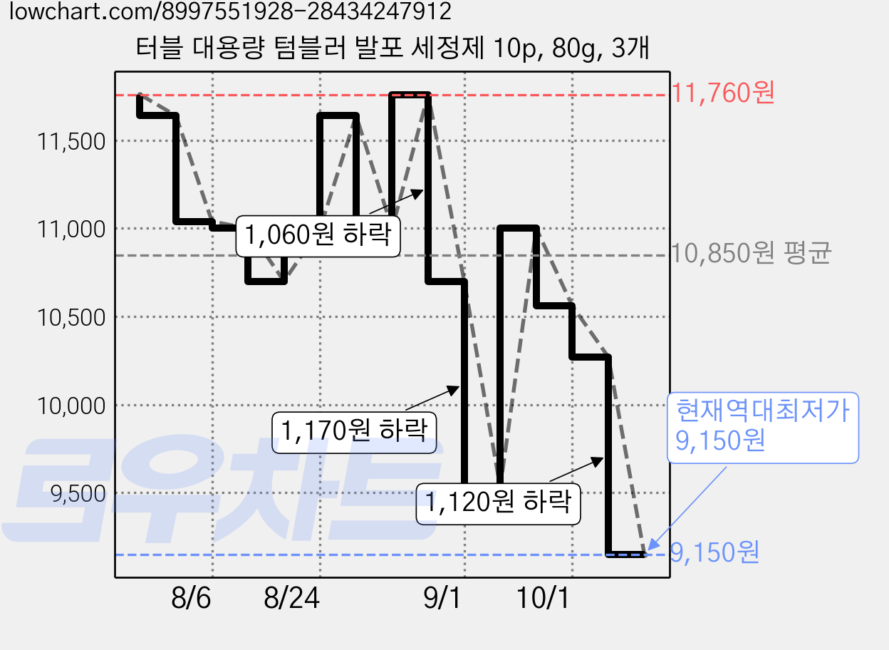 터블 대용량 텀블러 발포 세정제 10p, 80g, 3개 가격 변동 차트, 현재가 9,150원, 역대최저가