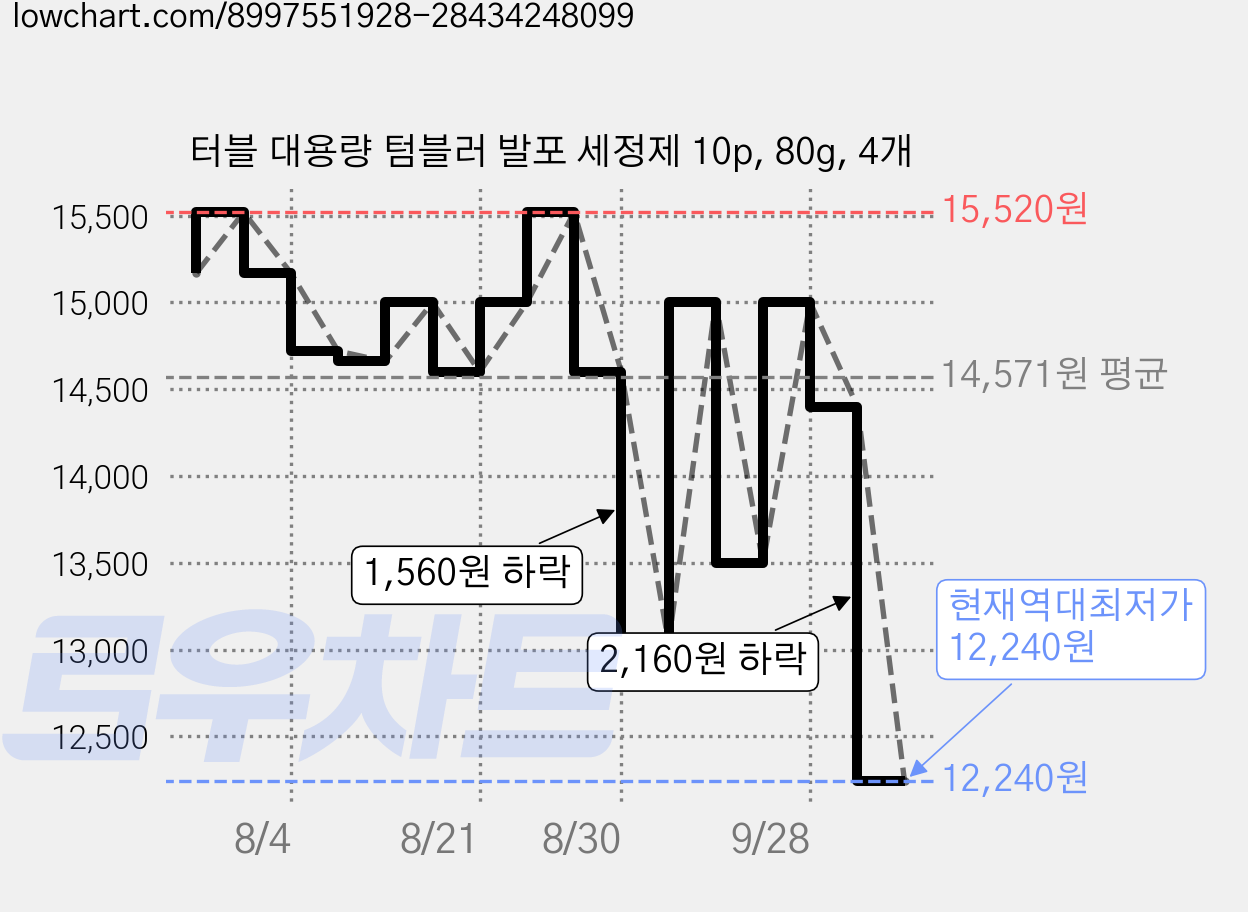 터블 대용량 텀블러 발포 세정제 10p, 80g, 4개 가격 변동 차트, 현재가 12,240원, 역대최저가