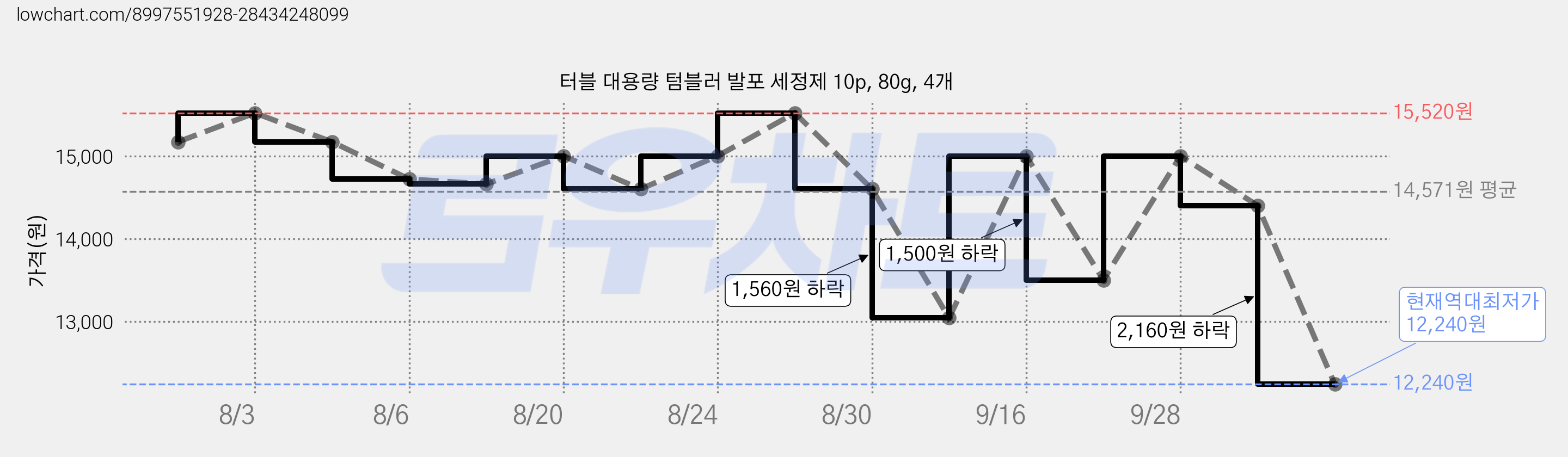 터블 대용량 텀블러 발포 세정제 10p, 80g, 4개 가격 변동 차트, 현재가 12,240원, 역대최저가