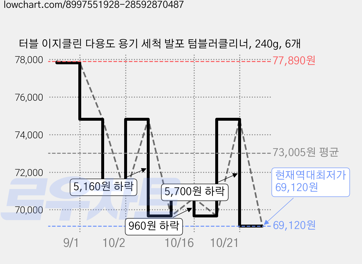 터블 이지클린 다용도 용기 세척 발포 텀블러클리너, 240g, 6개 가격 변동 차트, 현재가 69,120원, 역대최저가
