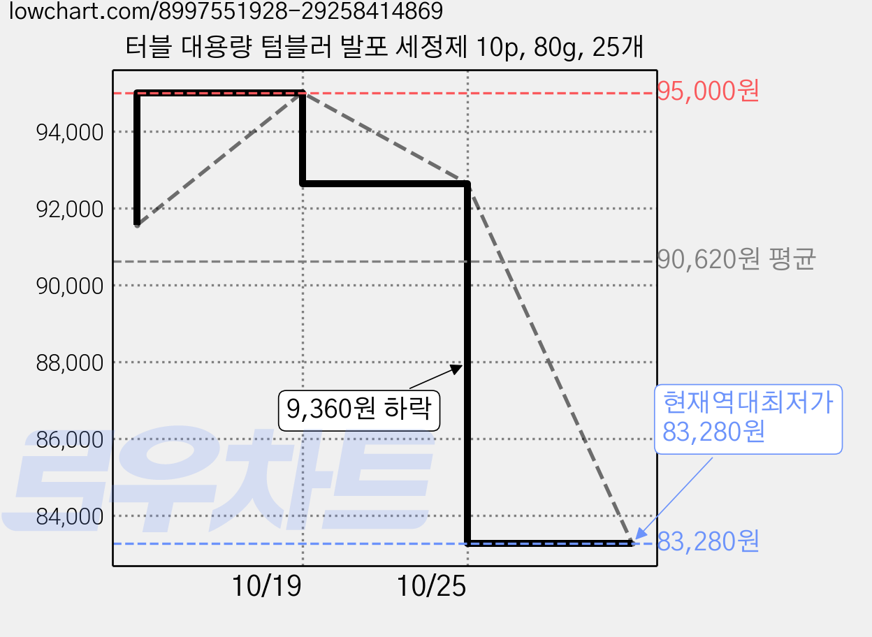 터블 대용량 텀블러 발포 세정제 10p, 80g, 25개 가격 변동 차트, 현재가 83,280원, 역대최저가