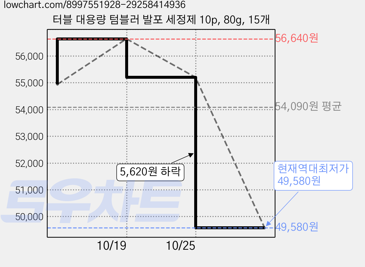 터블 대용량 텀블러 발포 세정제 10p, 80g, 15개 가격 변동 차트, 현재가 49,580원, 역대최저가