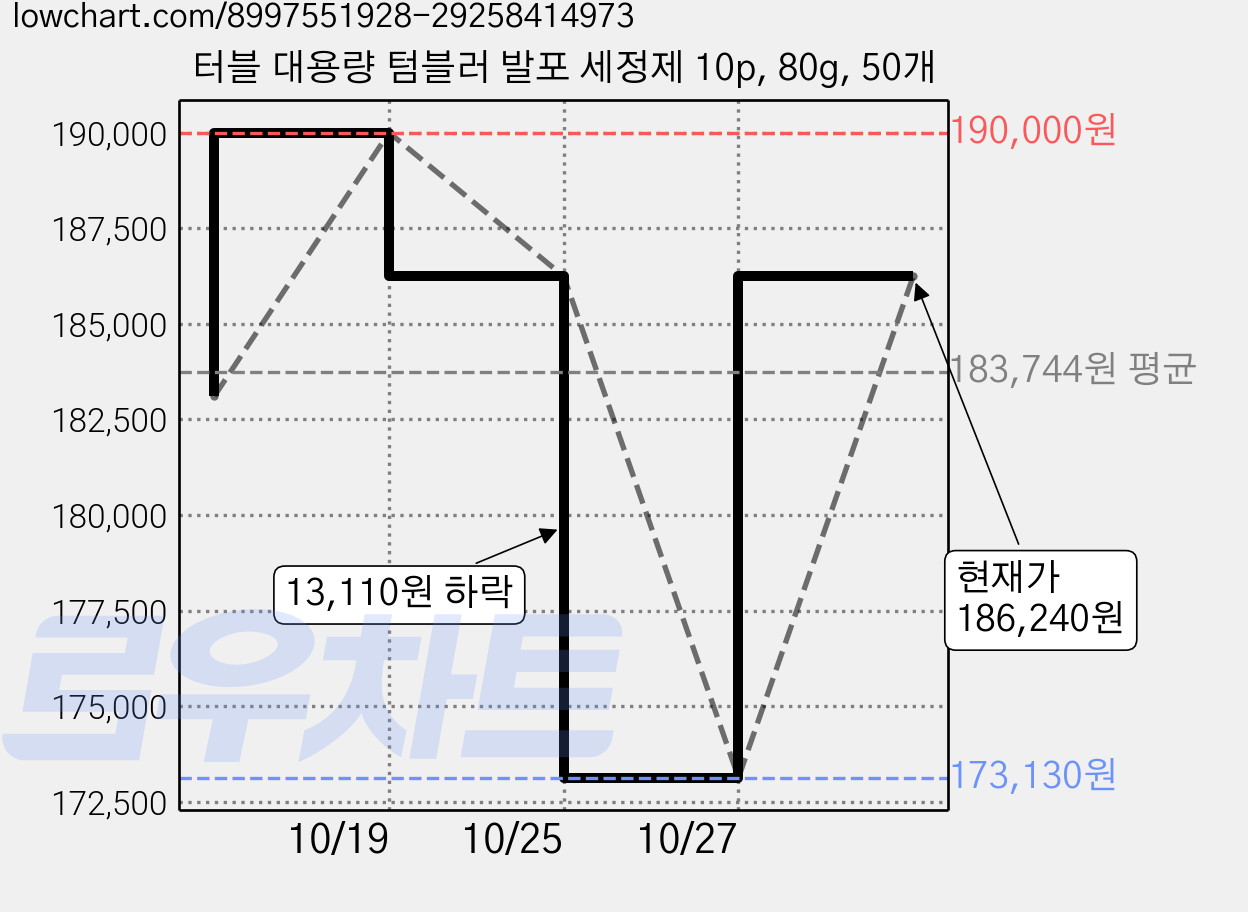 터블 대용량 텀블러 발포 세정제 10p, 80g, 50개 가격 변동 차트, 현재가 186,240원, 관측 최저가 173,130원