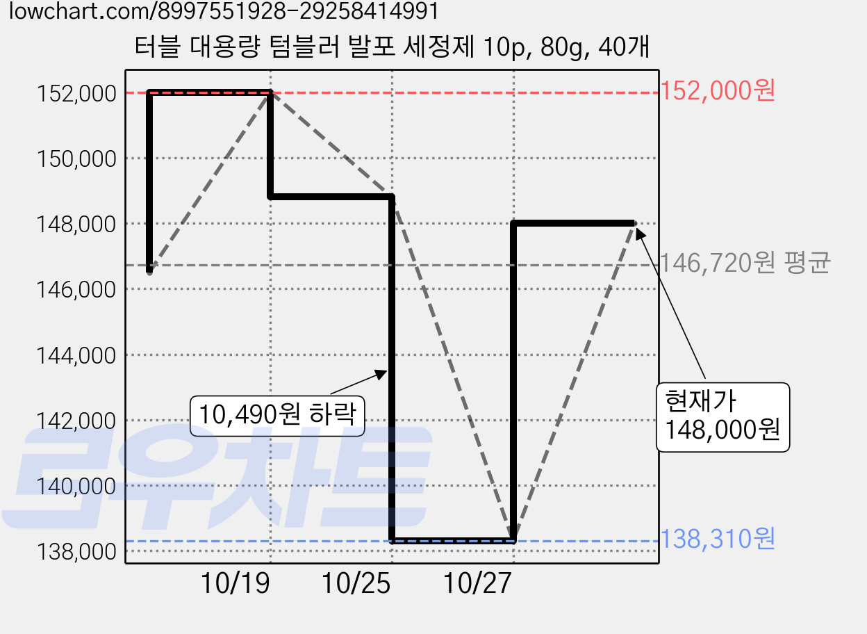 터블 대용량 텀블러 발포 세정제 10p, 80g, 40개 가격 변동 차트, 현재가 148,000원, 관측 최저가 138,310원