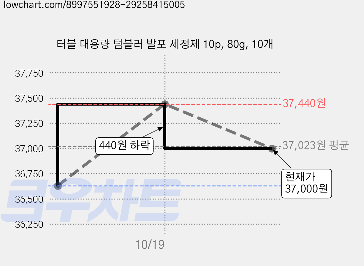 터블 대용량 텀블러 발포 세정제 10p, 80g, 10개 가격 변동 차트, 현재가 37,000원, 관측 최저가 36,630원