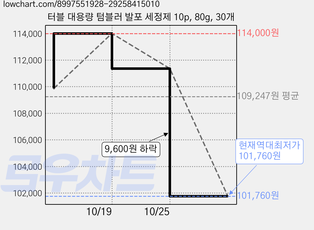 터블 대용량 텀블러 발포 세정제 10p, 80g, 30개 가격 변동 차트, 현재가 101,760원, 역대최저가