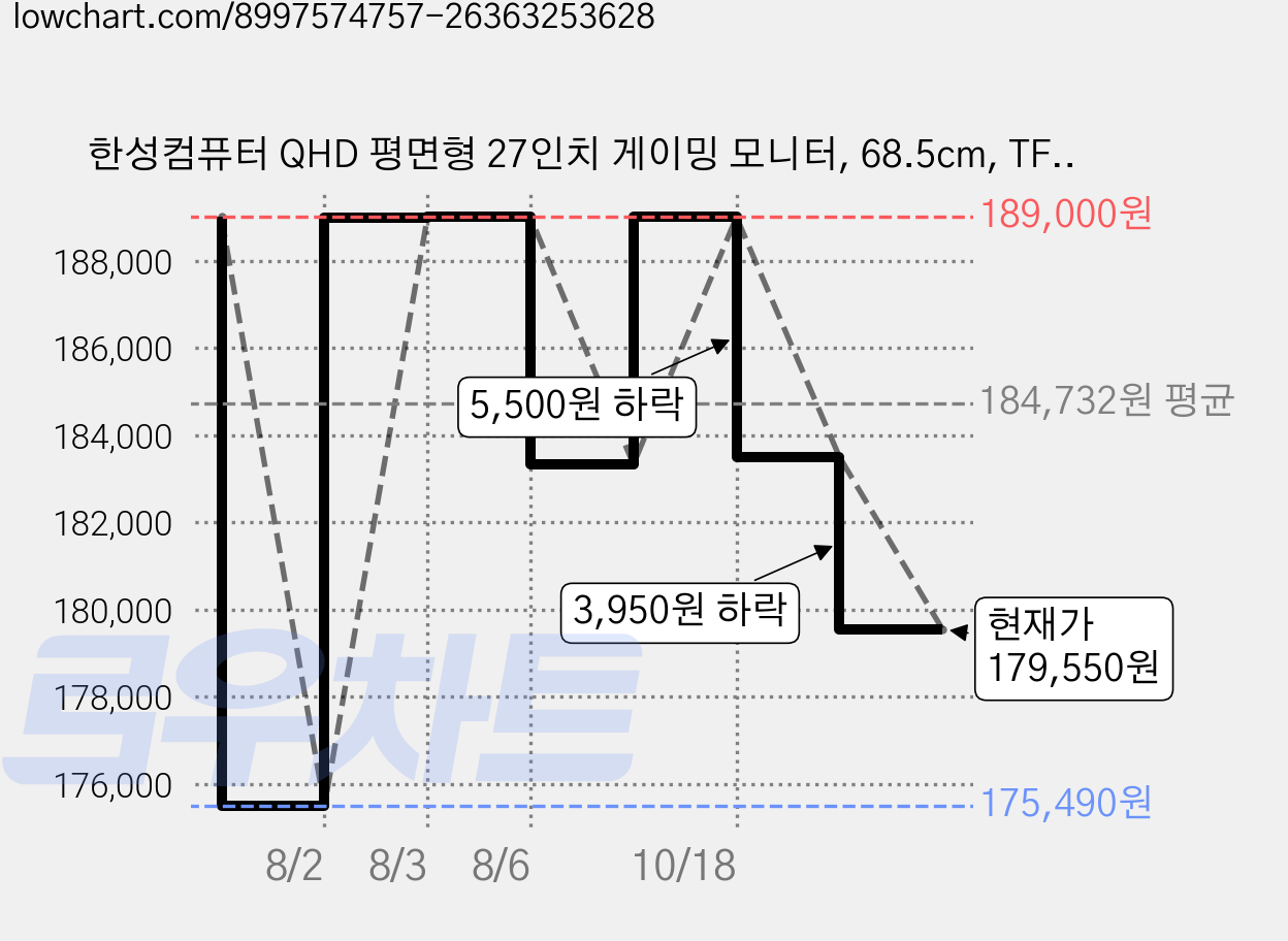 한성컴퓨터 QHD 평면형 27인치 게이밍 모니터, 68.5cm, TFG27Q14P2(무결점) 가격 변동 차트, 현재가 179,550원, 관측 최저가 170,100원