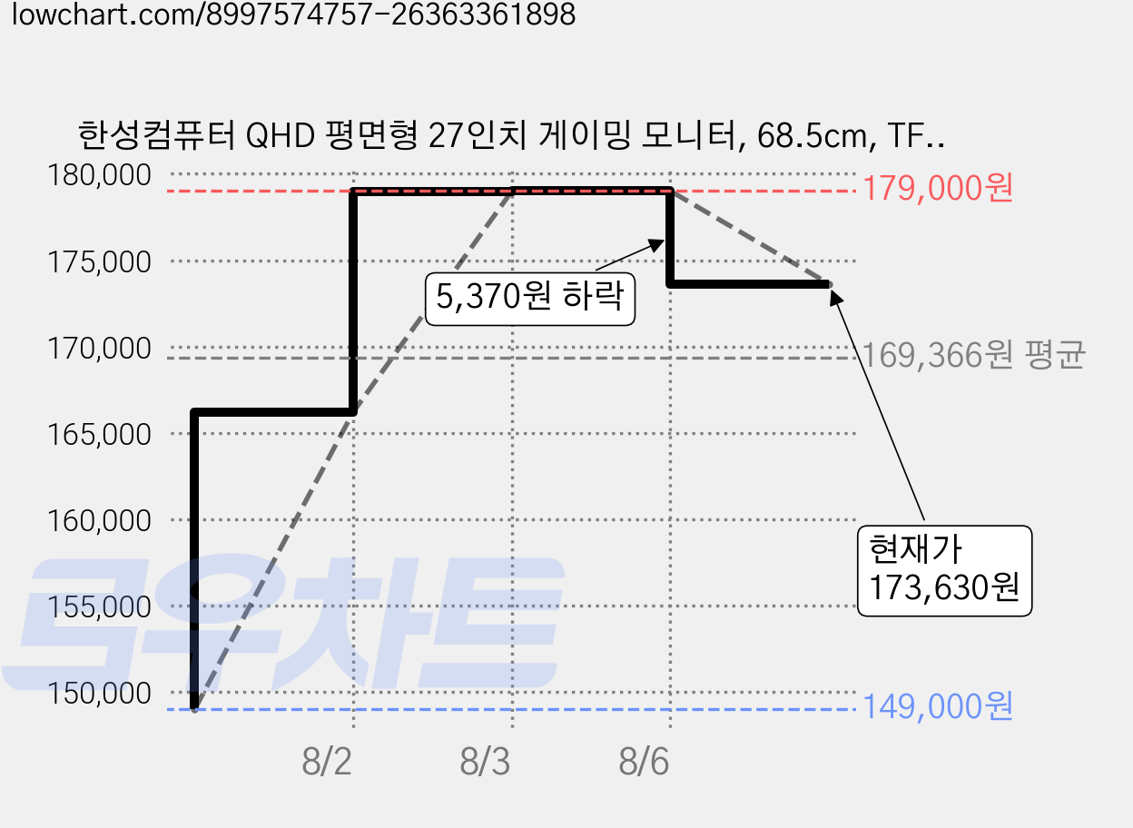 한성컴퓨터 QHD 평면형 27인치 게이밍 모니터, 68.5cm, TFG27Q14P2(일반) 가격 변동 차트, 현재가 173,630원, 관측 최저가 149,000원