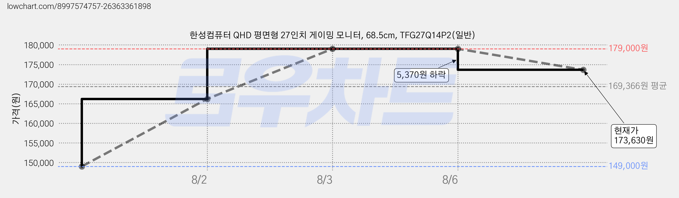 한성컴퓨터 QHD 평면형 27인치 게이밍 모니터, 68.5cm, TFG27Q14P2(일반) 가격 변동 차트, 현재가 173,630원, 관측 최저가 149,000원