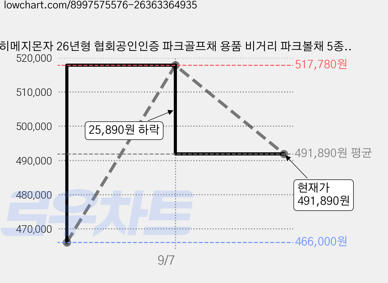 히메지몬자 26년형 협회공인인증 파크골프채 용품 비거리 파크볼채 5종 풀세트, GT-460 세트 83cm, 1개 가격 변동 차트, 현재가 491,890원, 관측 최저가 466,000원