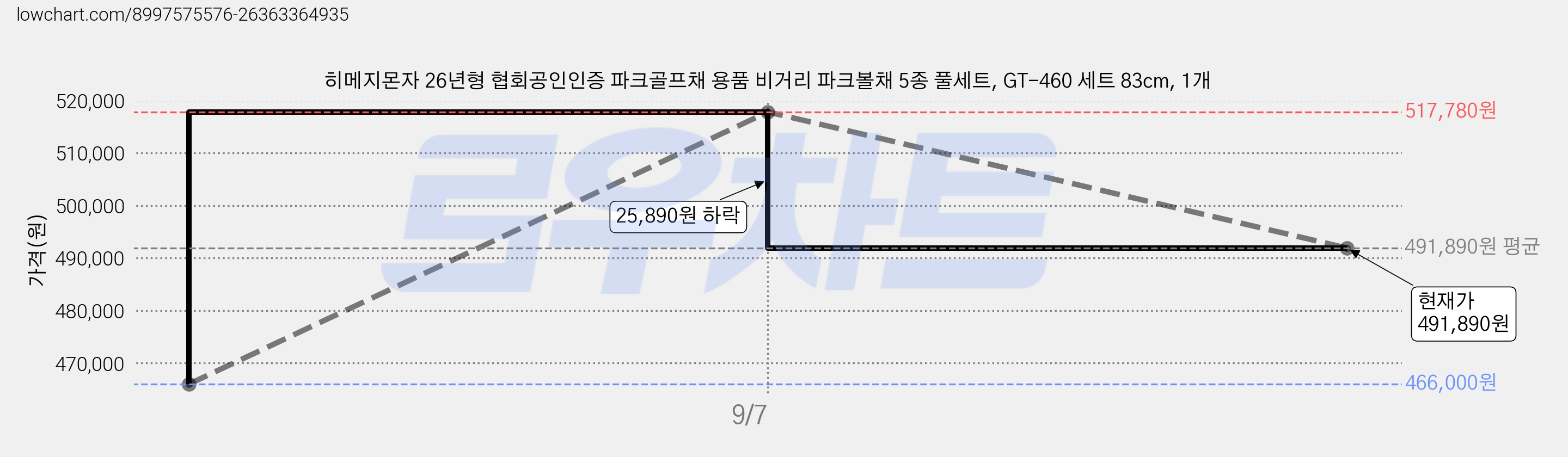히메지몬자 26년형 협회공인인증 파크골프채 용품 비거리 파크볼채 5종 풀세트, GT-460 세트 83cm, 1개 가격 변동 차트, 현재가 491,890원, 관측 최저가 466,000원