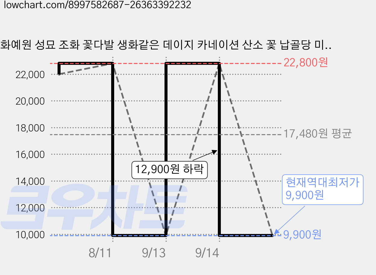 화예원 성묘 조화 꽃다발 생화같은 데이지 카네이션 산소 꽃 납골당 미니 꽃다발, 2개, 퍼플 가격 변동 차트, 현재가 9,900원, 역대최저가