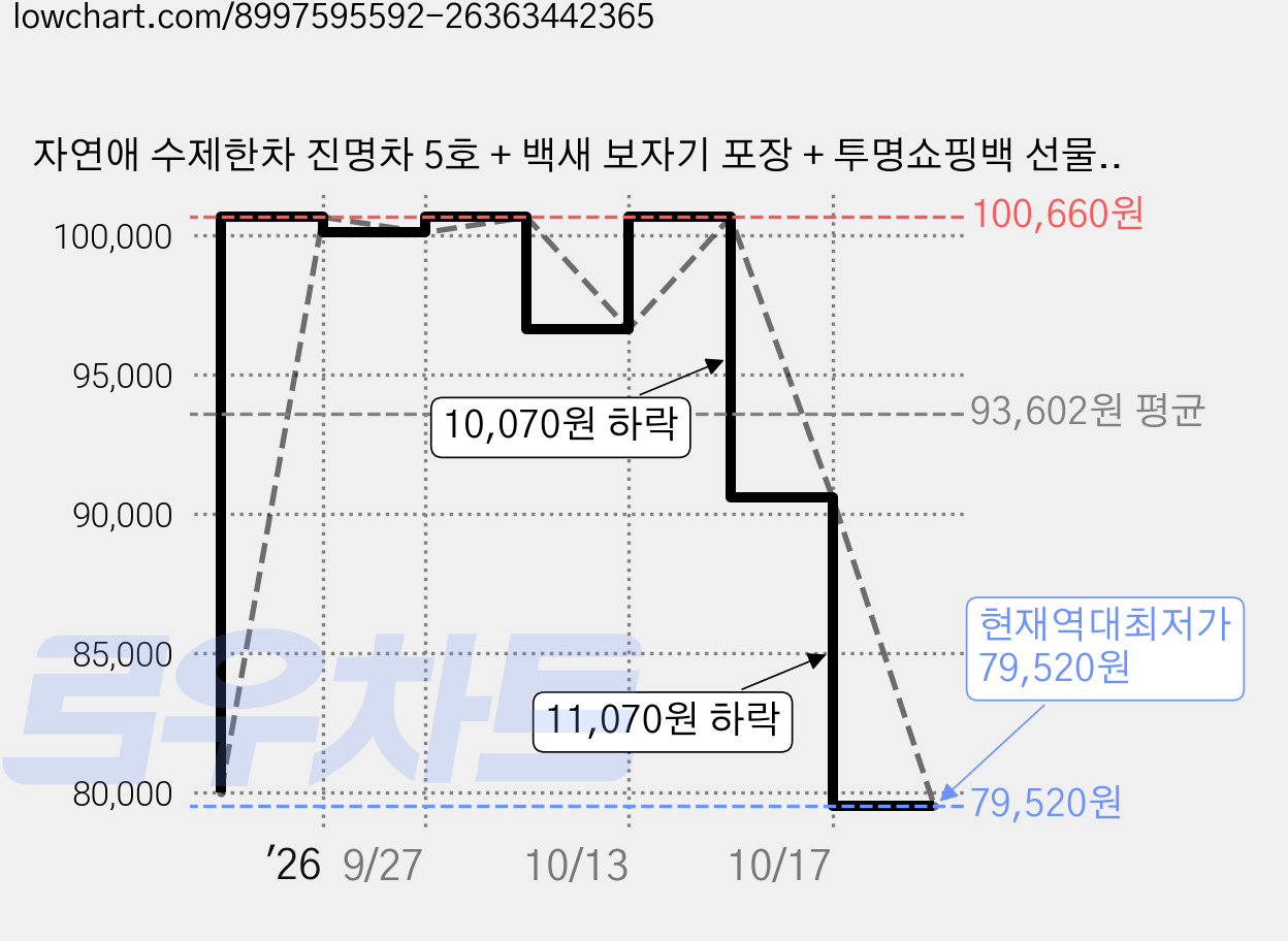 자연애 수제한차 진명차 5호 + 백새 보자기 포장 + 투명쇼핑백 선물세트, 1세트 가격 변동 차트, 현재가 79,520원, 역대최저가
