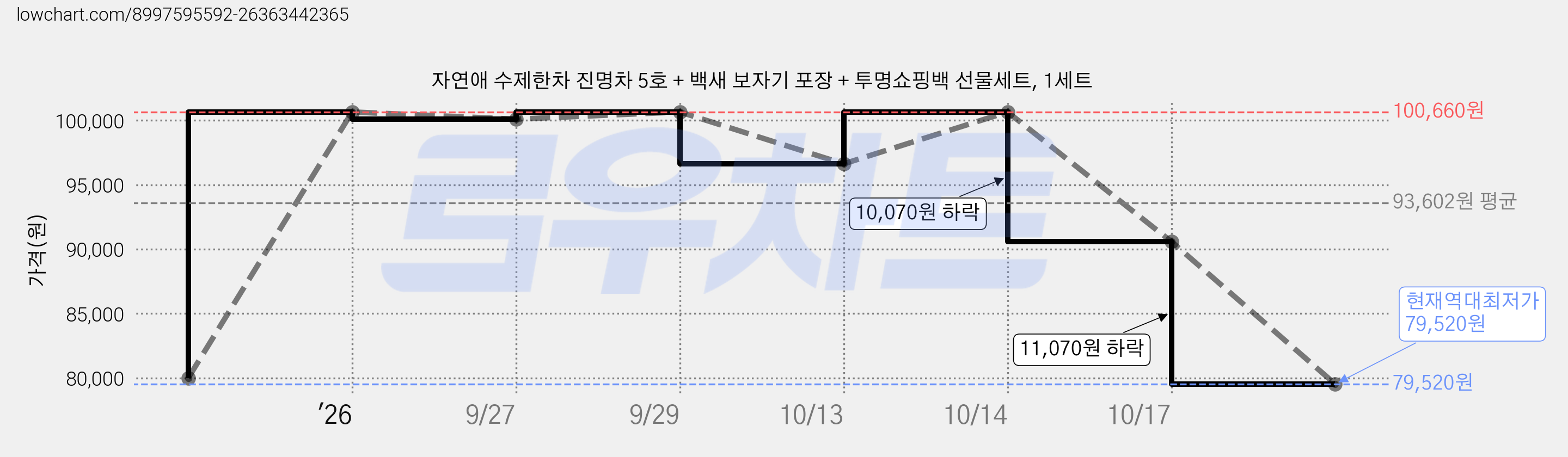 자연애 수제한차 진명차 5호 + 백새 보자기 포장 + 투명쇼핑백 선물세트, 1세트 가격 변동 차트, 현재가 79,520원, 역대최저가