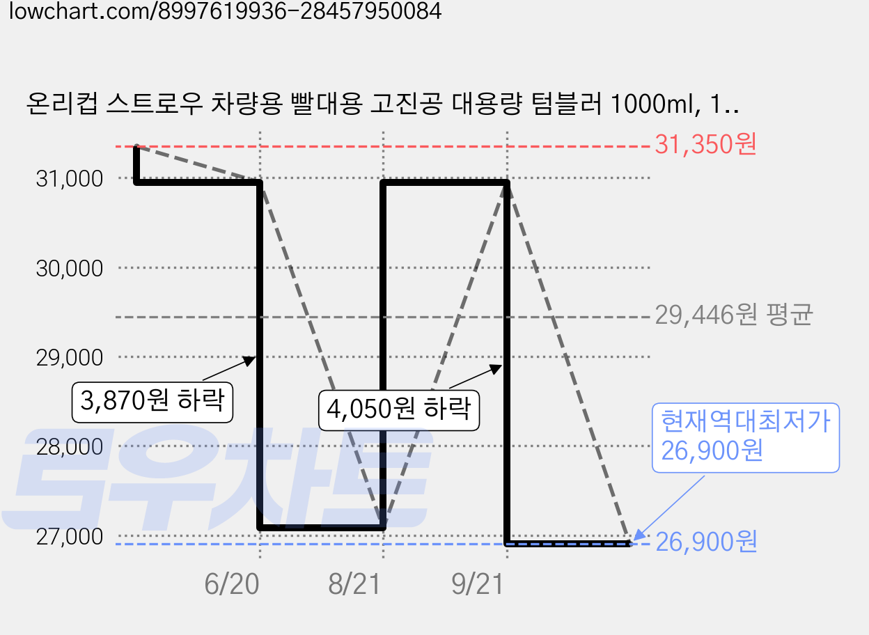 온리컵 스트로우 차량용 빨대용 고진공 대용량 텀블러 1000ml, 1개, 1L, 블랙 가격 변동 차트, 현재가 26,900원, 역대최저가