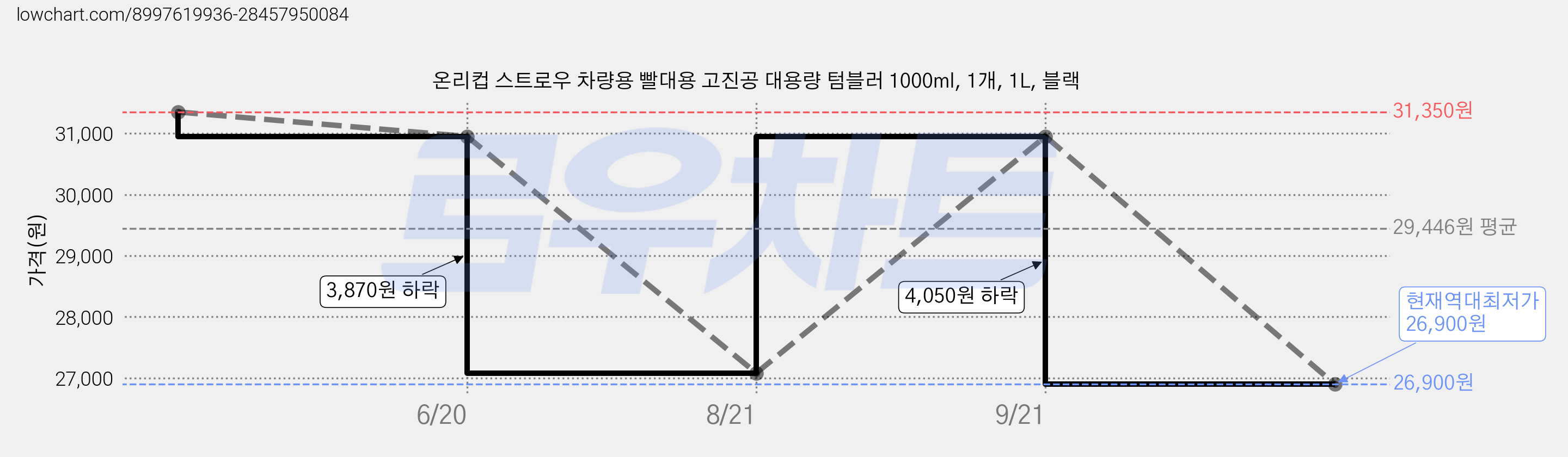 온리컵 스트로우 차량용 빨대용 고진공 대용량 텀블러 1000ml, 1개, 1L, 블랙 가격 변동 차트, 현재가 26,900원, 역대최저가