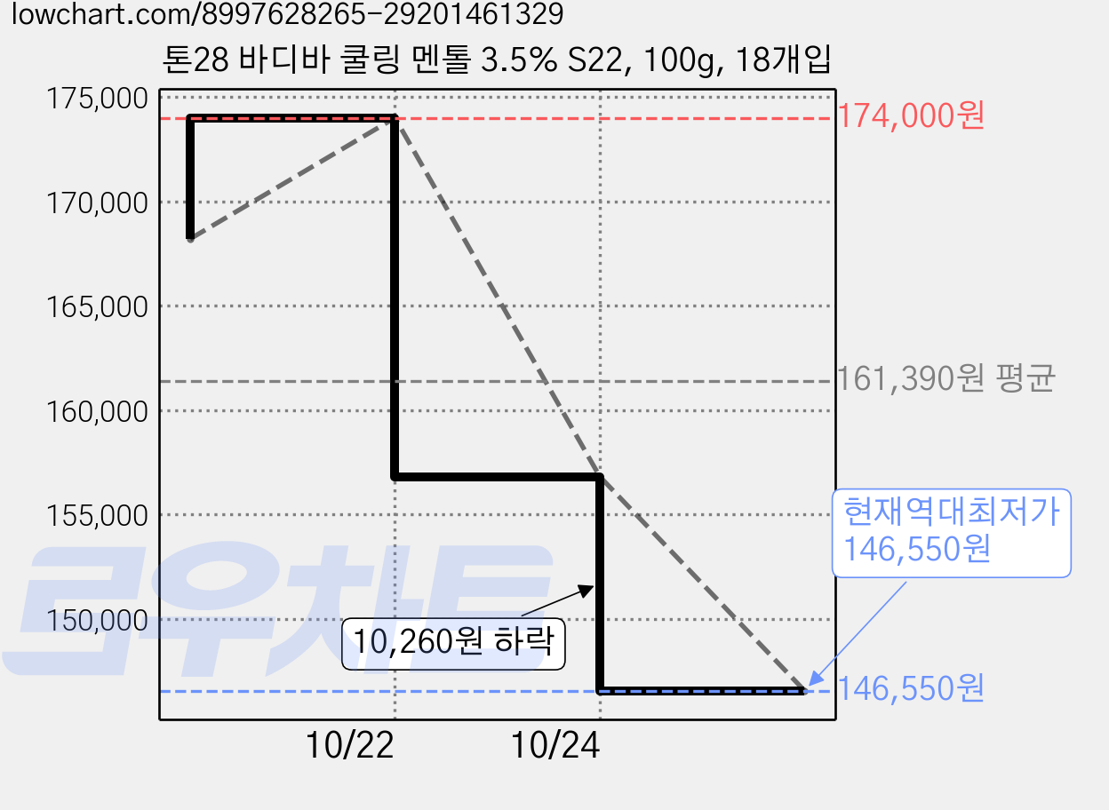 톤28 바디바 쿨링 멘톨 3.5% S22, 100g, 18개입 가격 변동 차트, 현재가 146,550원, 역대최저가