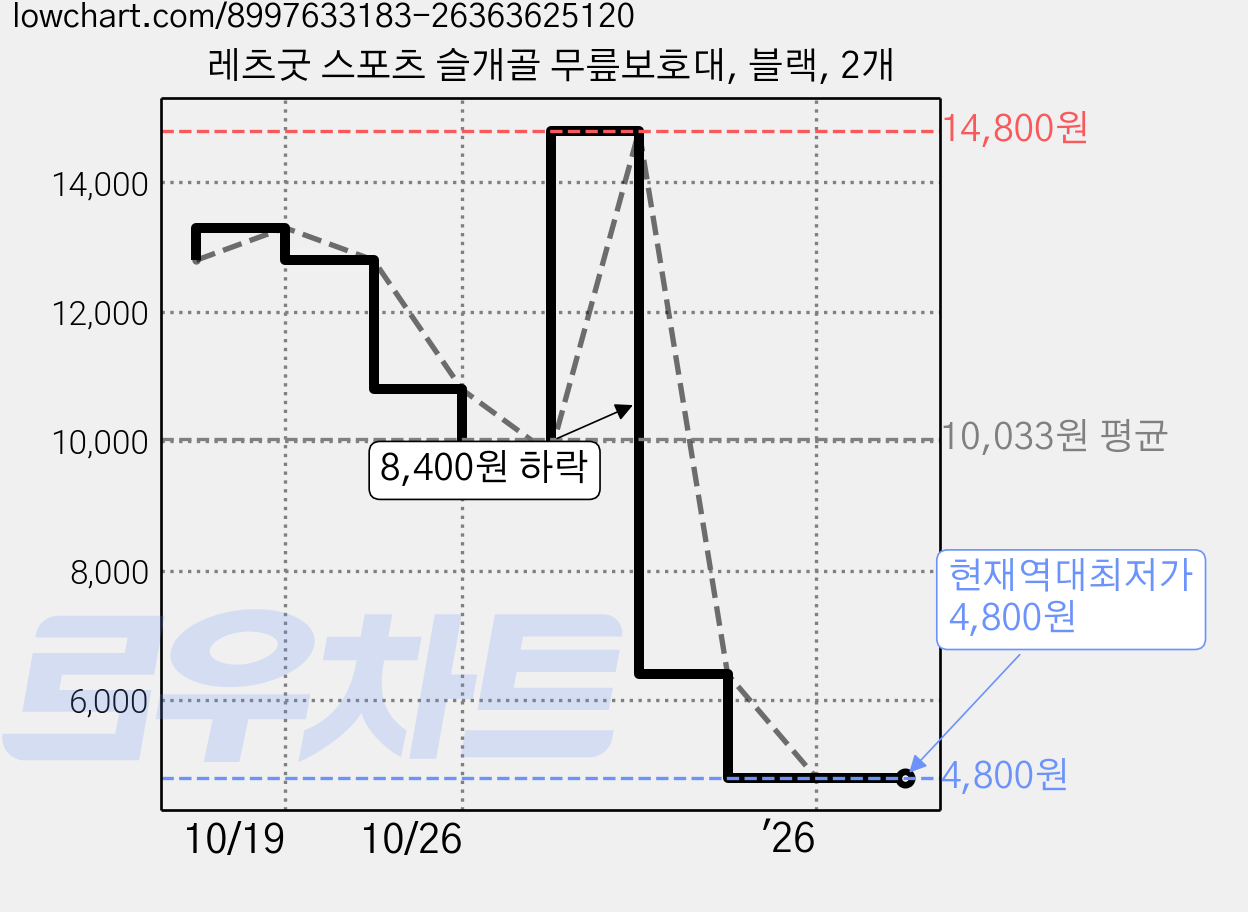 레츠굿 스포츠 슬개골 무릎보호대, 블랙, 2개 가격 변동 차트, 현재가 4,800원, 역대최저가