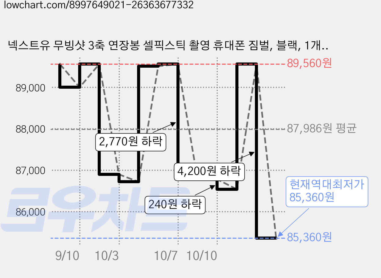 넥스트유 무빙샷 3축 연장봉 셀픽스틱 촬영 휴대폰 짐벌, 블랙, 1개, SMART X2 가격 변동 차트, 현재가 85,360원, 역대최저가