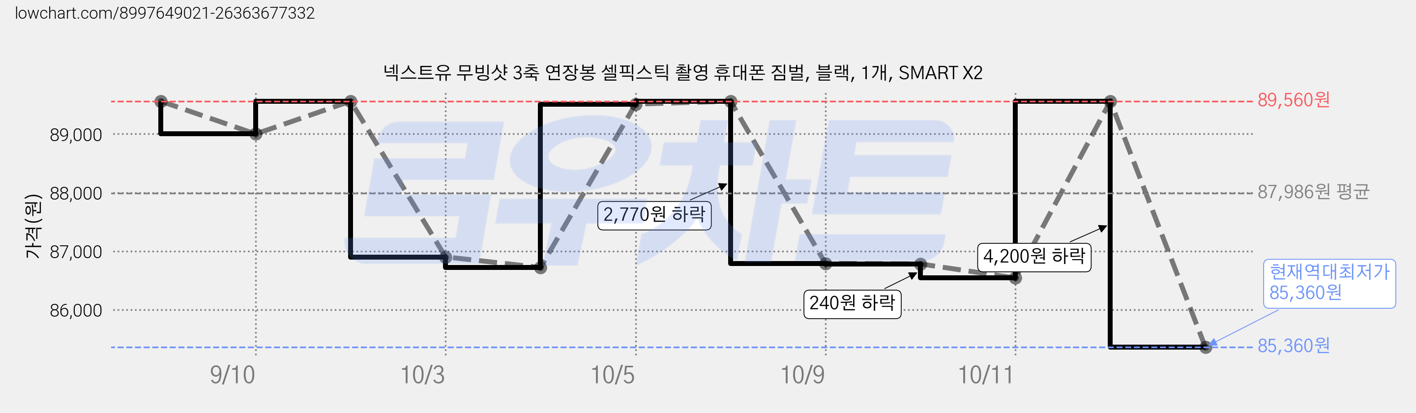 넥스트유 무빙샷 3축 연장봉 셀픽스틱 촬영 휴대폰 짐벌, 블랙, 1개, SMART X2 가격 변동 차트, 현재가 85,360원, 역대최저가