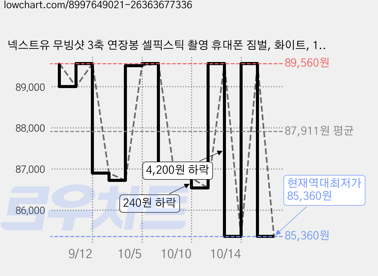 넥스트유 무빙샷 3축 연장봉 셀픽스틱 촬영 휴대폰 짐벌, 화이트, 1개, SMART X2 가격 변동 차트, 현재가 85,360원, 역대최저가