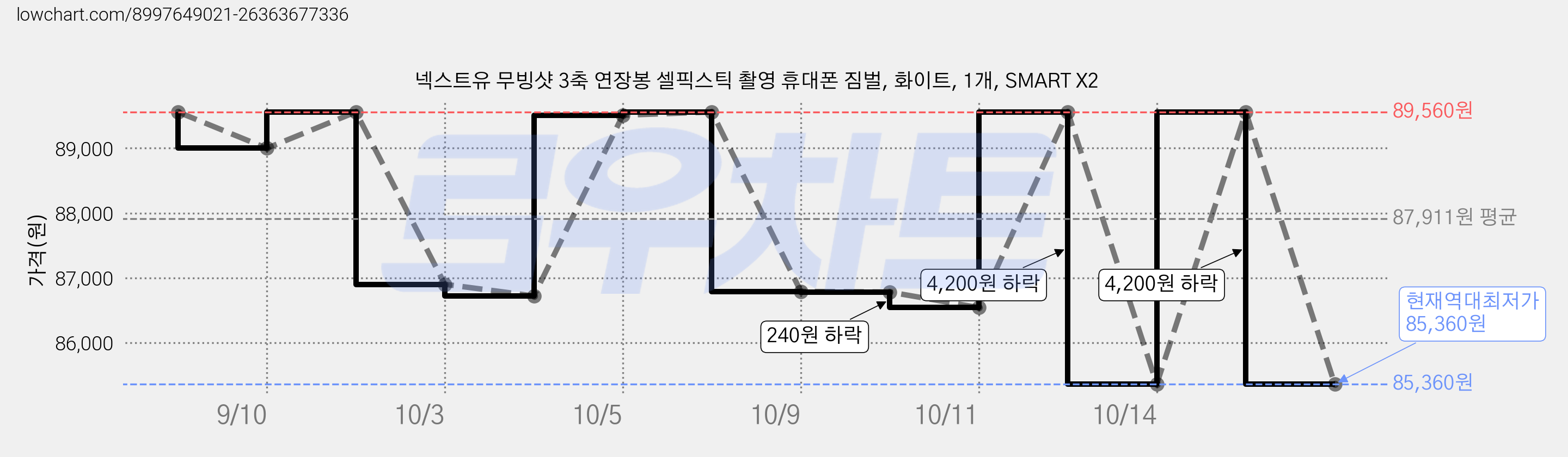 넥스트유 무빙샷 3축 연장봉 셀픽스틱 촬영 휴대폰 짐벌, 화이트, 1개, SMART X2 가격 변동 차트, 현재가 85,360원, 역대최저가