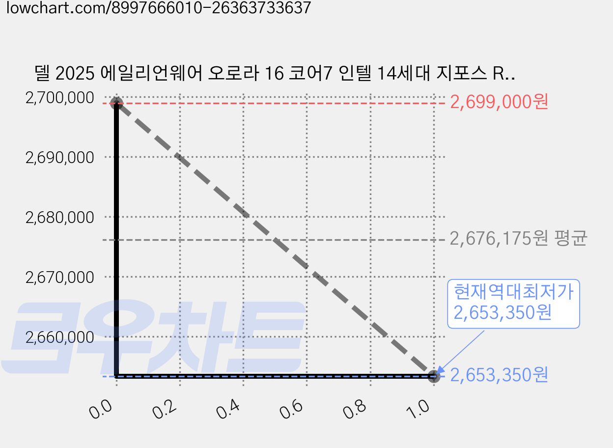 델 2025 에일리언웨어 오로라 16 코어7 인텔 14세대 지포스 RTX 5050, 인터스텔라 인디고, 1TB, 16GB, WIN11 Home, DAC16250-WH03KR 가격 변동 차트, 현재가 2,653,350원, 역대최저가