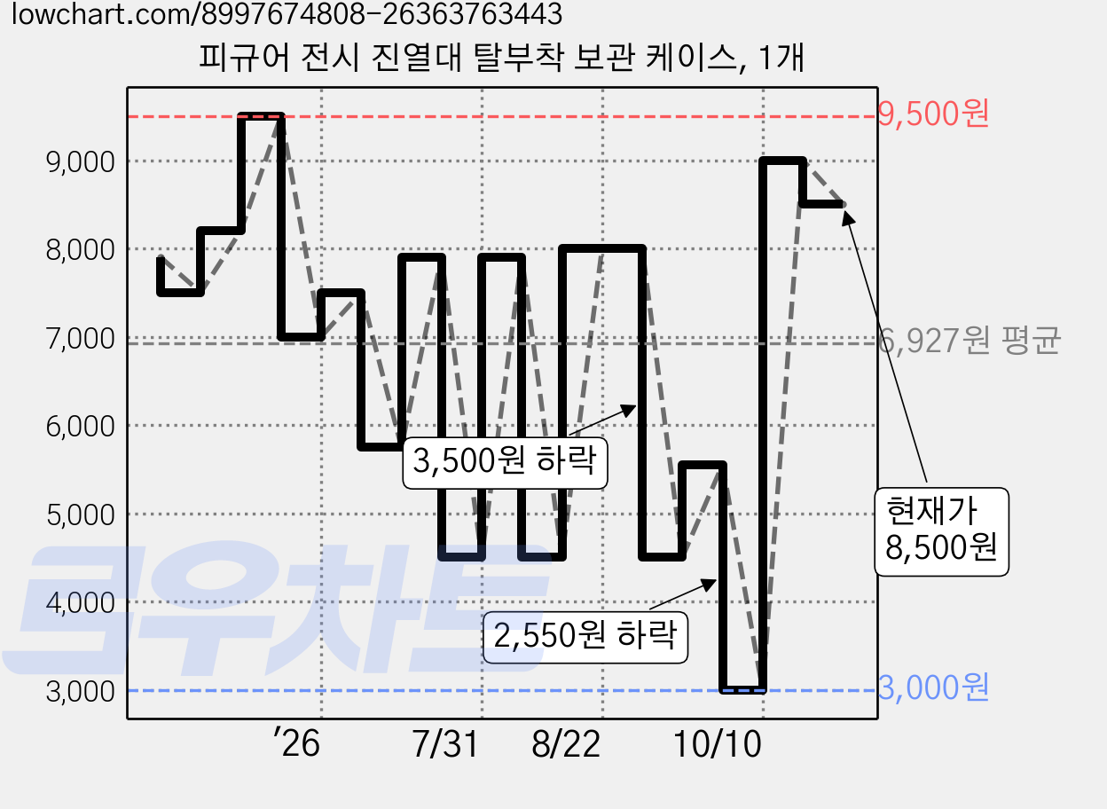 피규어 전시 진열대 탈부착 보관 케이스, 1개 가격 변동 차트, 현재가 8,500원, 관측 최저가 3,000원