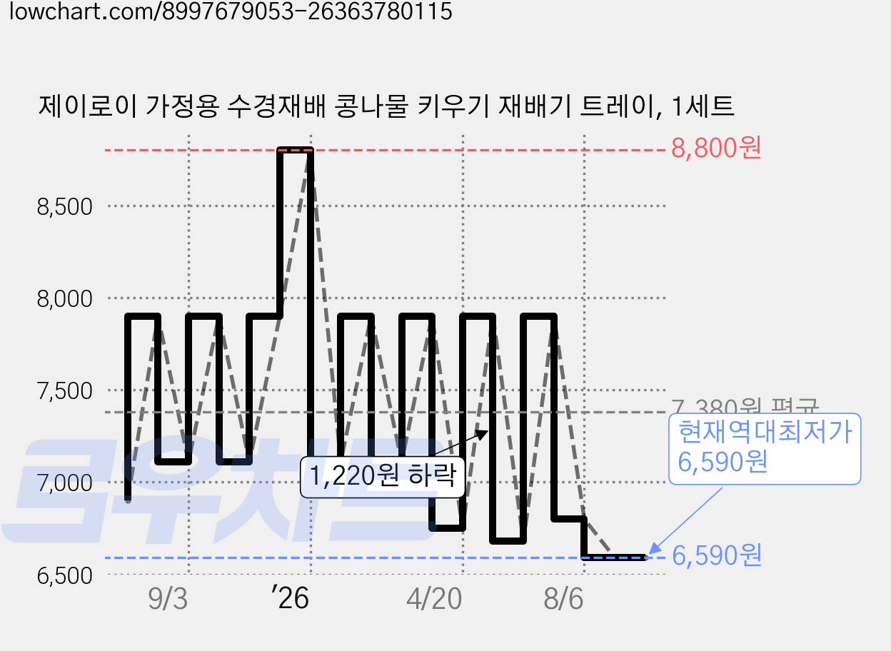 제이로이 가정용 수경재배 콩나물 키우기 재배기 트레이, 1세트 가격 변동 차트, 현재가 6,590원, 역대최저가