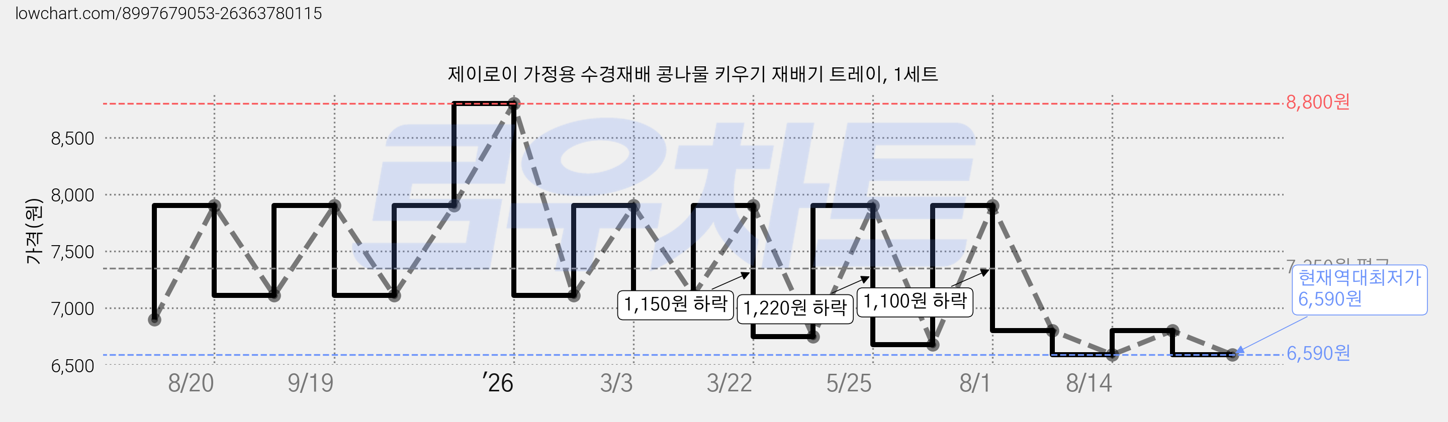 제이로이 가정용 수경재배 콩나물 키우기 재배기 트레이, 1세트 가격 변동 차트, 현재가 6,590원, 역대최저가
