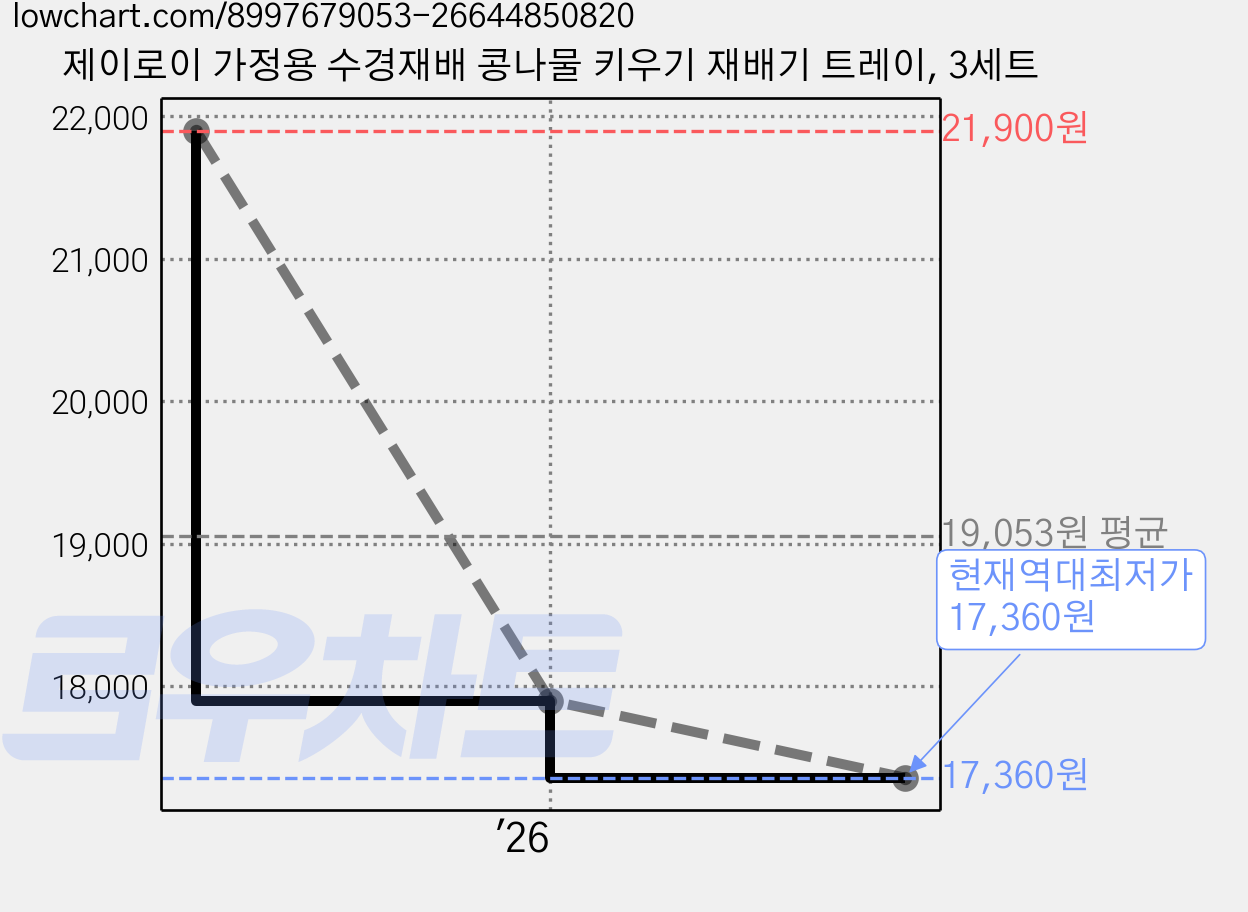 제이로이 가정용 수경재배 콩나물 키우기 재배기 트레이, 3세트 가격 변동 차트, 현재가 17,360원, 역대최저가