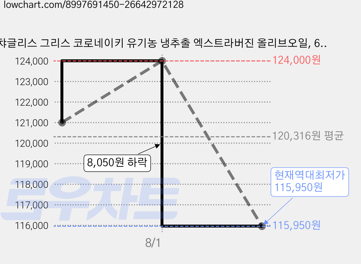 챠글리스 그리스 코로네이키 유기농 냉추출 엑스트라버진 올리브오일, 6개, 500ml 가격 변동 차트, 현재가 115,950원, 역대최저가