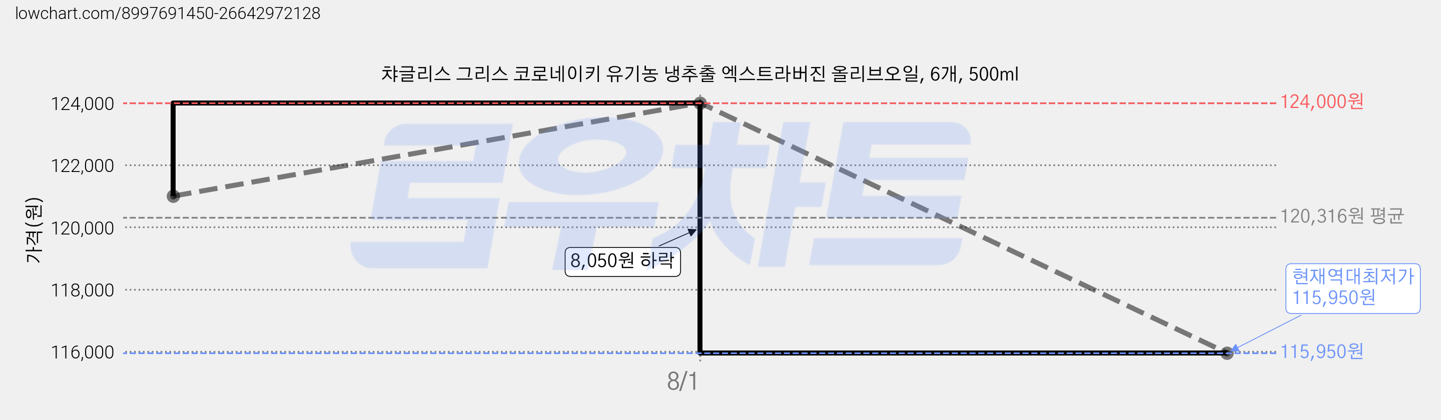 챠글리스 그리스 코로네이키 유기농 냉추출 엑스트라버진 올리브오일, 6개, 500ml 가격 변동 차트, 현재가 115,950원, 역대최저가