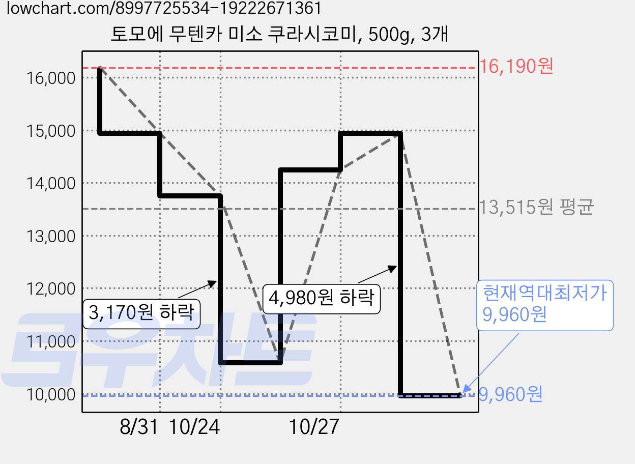 토모에 무텐카 미소 쿠라시코미, 500g, 3개 가격 변동 차트, 현재가 9,960원, 역대최저가